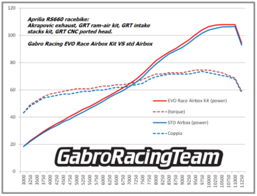 Aprilia RS660 und Tuono 660 EVO Race Airboxkit