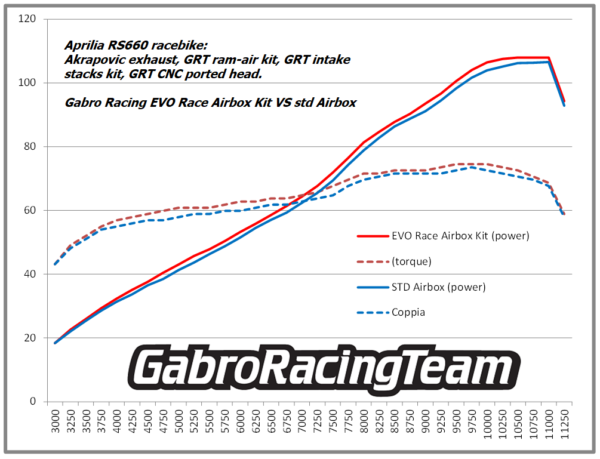 EVO RACE AIRBOX KIT FOR APRILIA RS660 AND TUONO 660 BY GABRO RACING